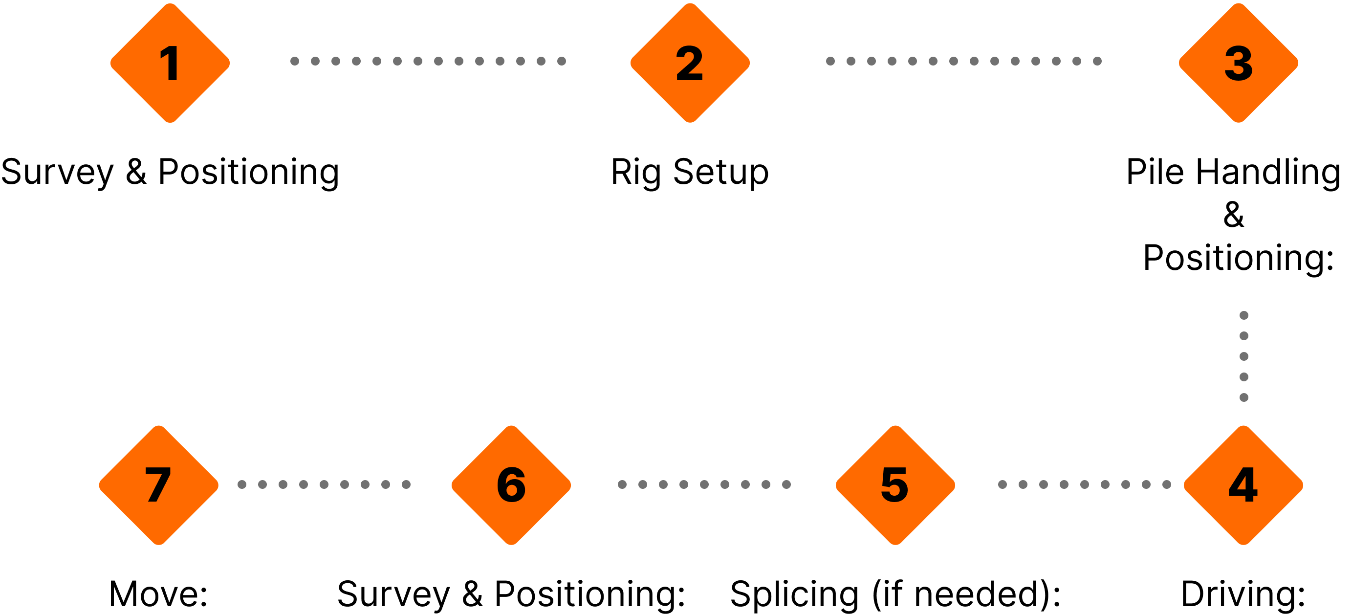 An Introduction to the Piling Machine